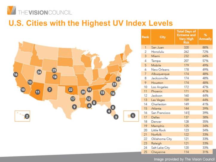 uv-cities-with-highest-uv-index-levels