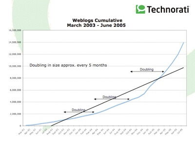 Number of blogs from 2003-2005