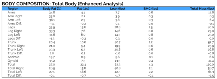 DexaScan Full Body Composition