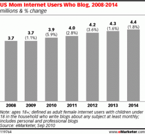 Mom Internet Users Who Blog